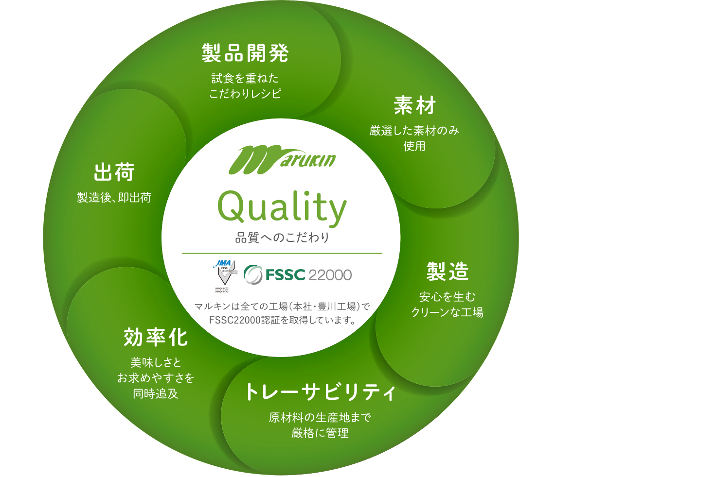 製品開発:試食を重ねたこだわりレシピ　素材:厳選した素材のみ使用　製造:安心を生むクリーンな工場　トレーサビリティ:原材料の生産地まで厳格に管理　効率化:美味しさとお求めやすさを同時追及　出荷:製造後、即出荷